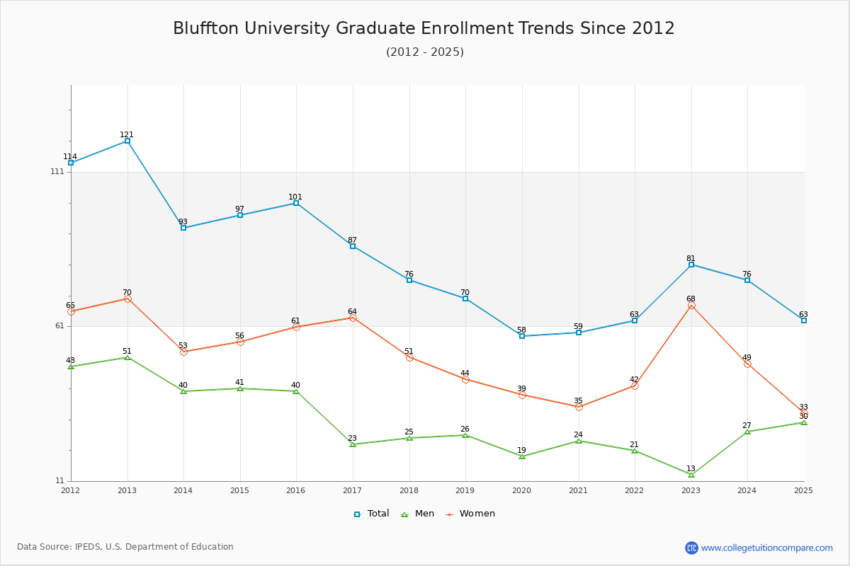 Bluffton University Graduate Enrollment Trends Chart