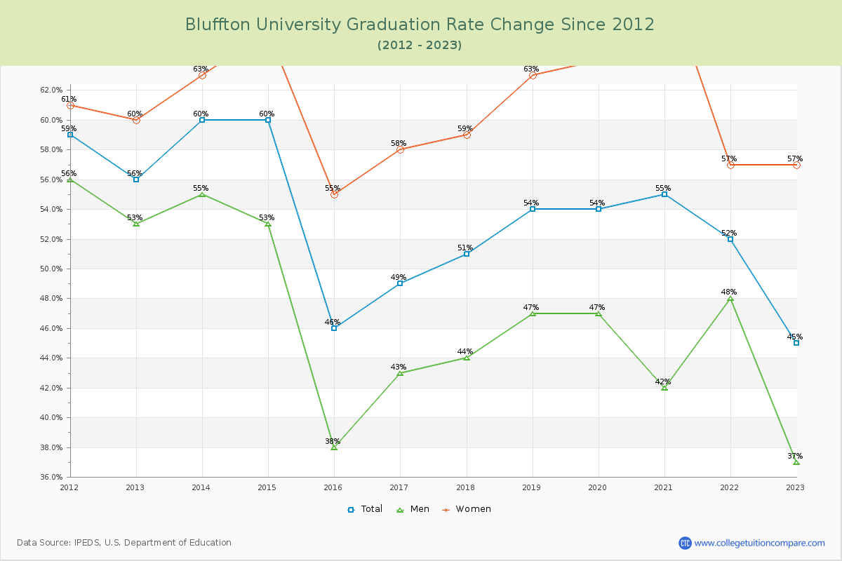 Bluffton University Graduation Rate Changes Chart