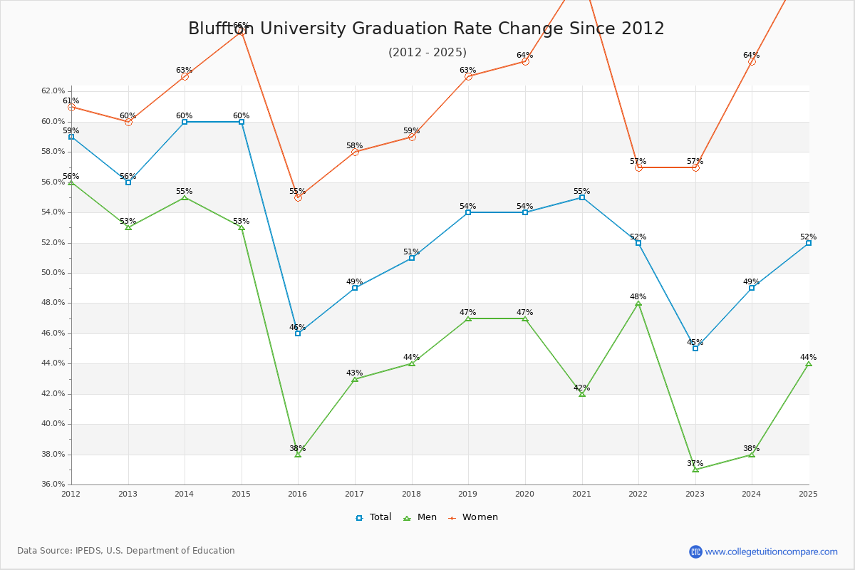 Bluffton University Graduation Rate Changes Chart