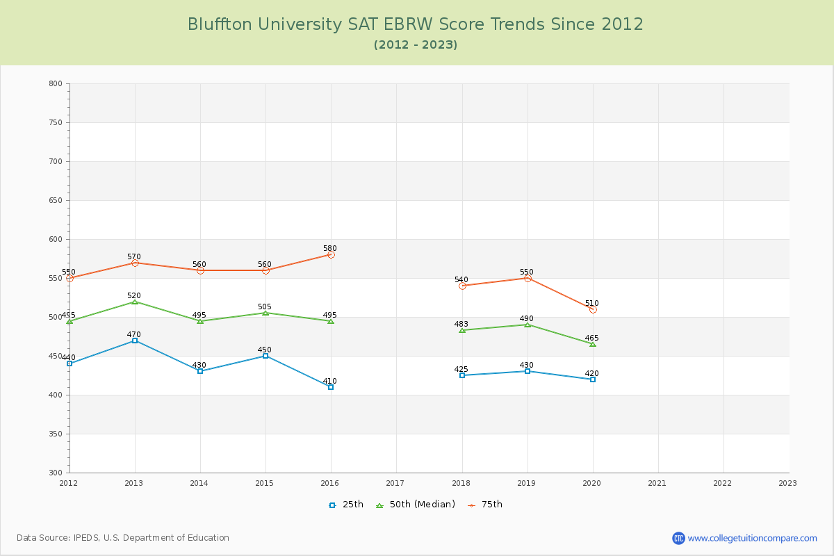Bluffton University SAT EBRW (Evidence-Based Reading and Writing) Trends Chart