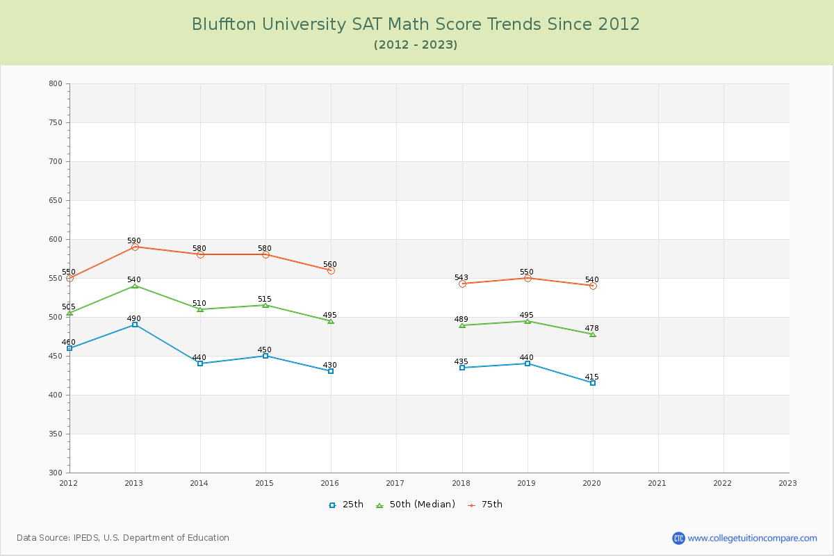 Bluffton University SAT Math Score Trends Chart