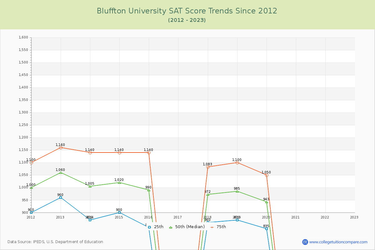 Bluffton University SAT Score Trends Chart