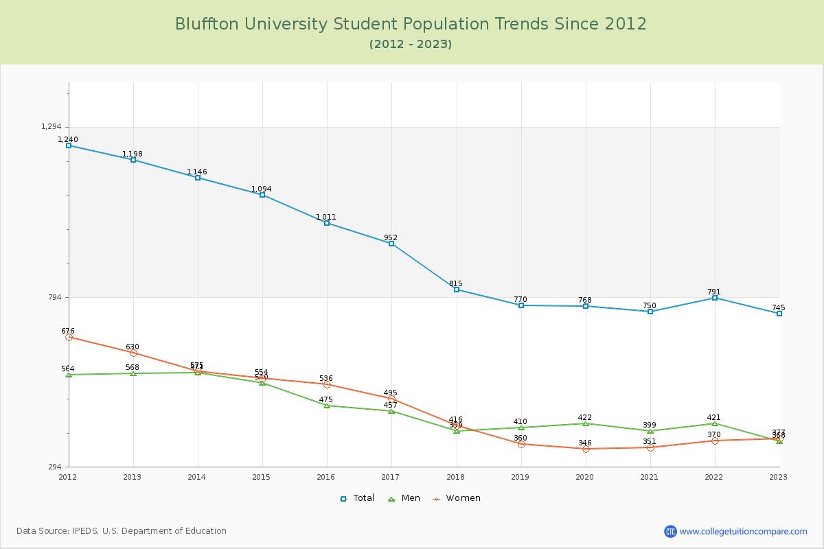 Bluffton University Enrollment Trends Chart