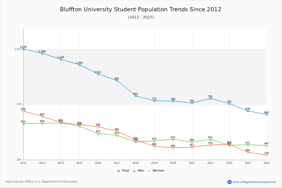 Bluffton University Enrollment Trends Chart