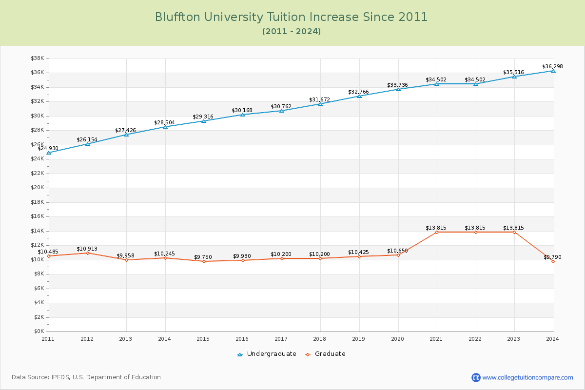 Bluffton University Tuition & Fees Changes Chart