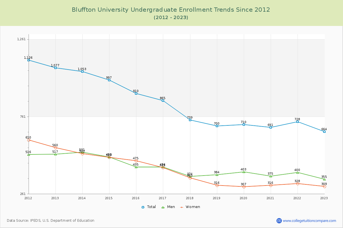 Bluffton University Undergraduate Enrollment Trends Chart