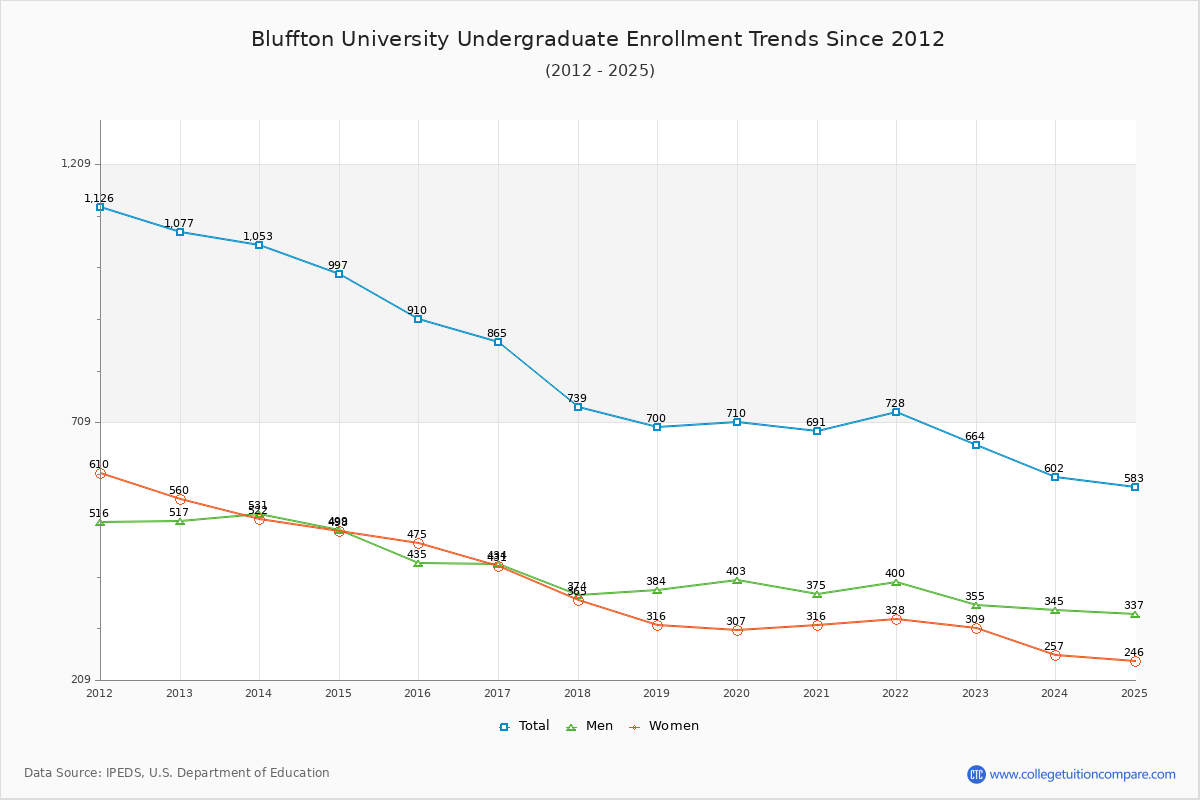 Bluffton University Undergraduate Enrollment Trends Chart