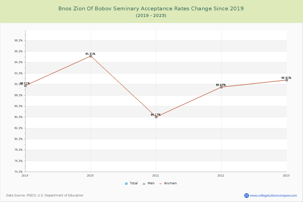Bnos Zion Of Bobov Seminary Acceptance Rate Changes Chart