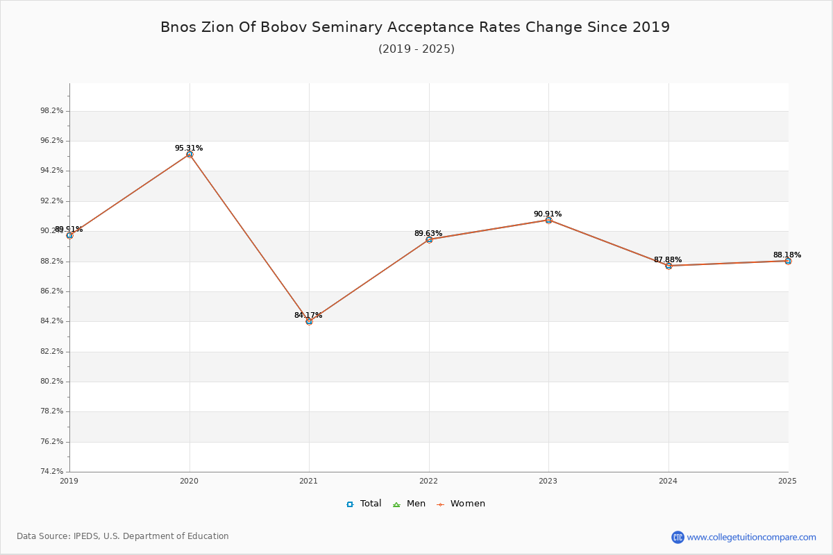 Bnos Zion Of Bobov Seminary Acceptance Rate Trends Over Time - Historical Admission Rate Data Visualization Chart