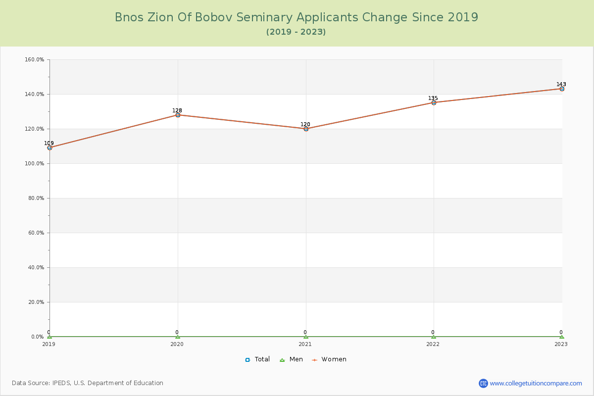 Bnos Zion Of Bobov Seminary Number of Applicants Changes Chart