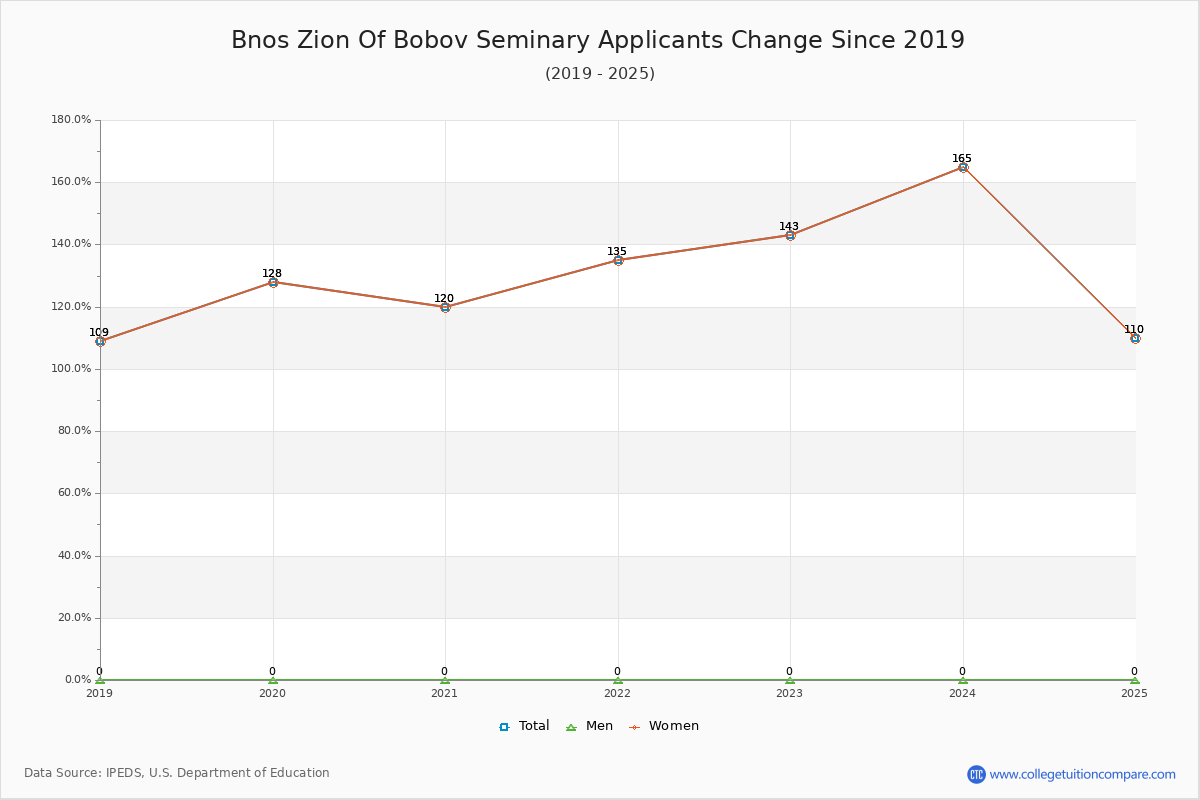 Bnos Zion Of Bobov Seminary - 10 Year Applicants, Admissions, and Enrollment Trends Chart