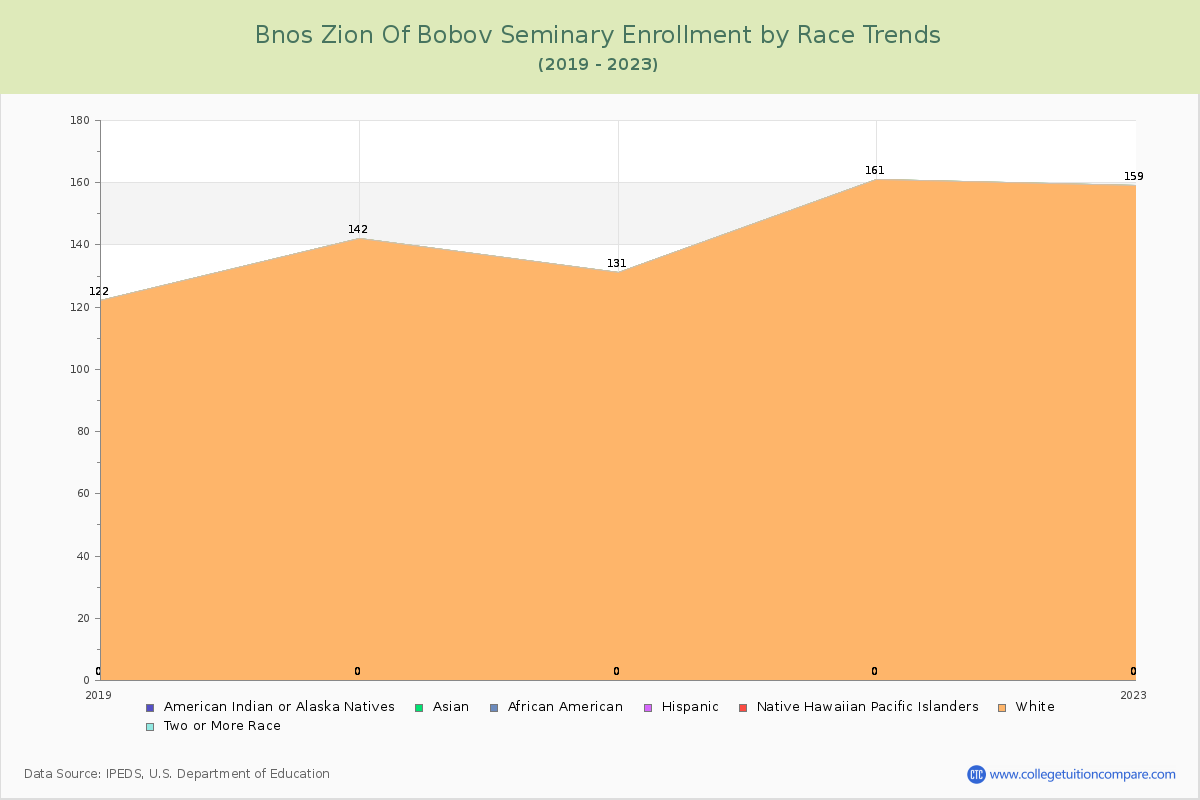 Bnos Zion Of Bobov Seminary Enrollment by Race Trends Chart