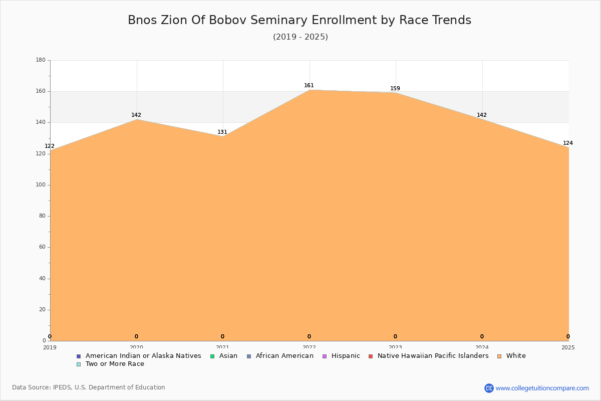 Bnos Zion Of Bobov Seminary Enrollment by Race Trends Chart