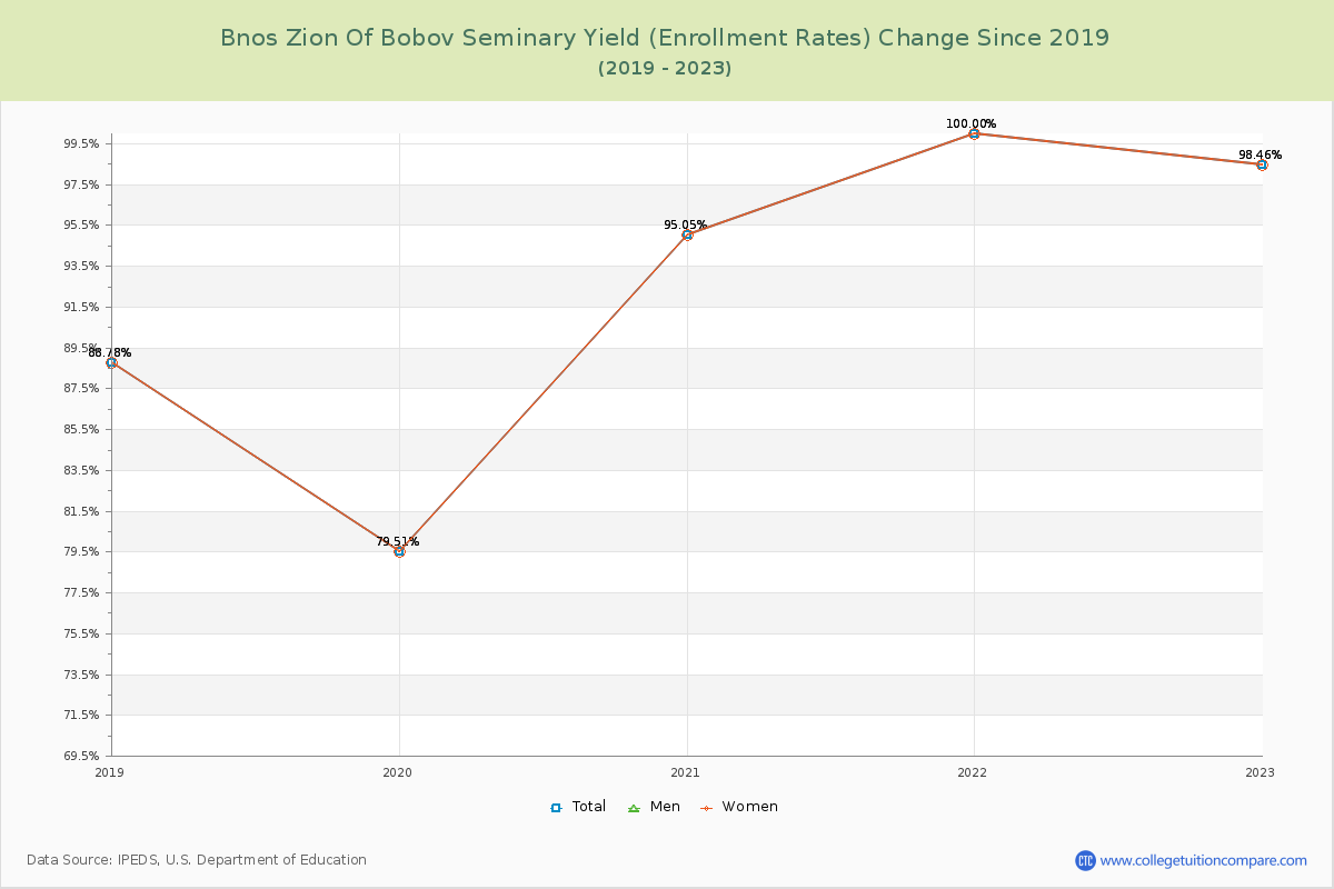 Bnos Zion Of Bobov Seminary Yield (Enrollment Rate) Changes Chart
