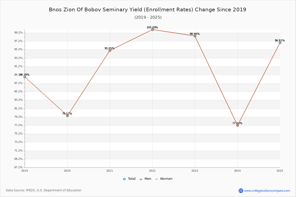 Bnos Zion Of Bobov Seminary enrollment rate trends chart showing historical yield changes from 2018 to 2025