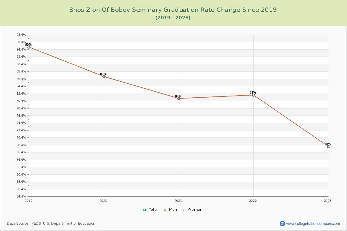 Bnos Zion Of Bobov Seminary Graduation Rate Changes Chart
