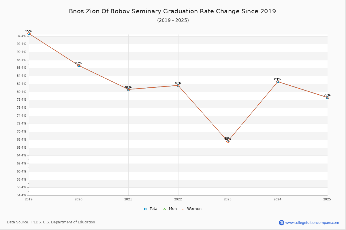 Bnos Zion Of Bobov Seminary Graduation Rate Changes Chart
