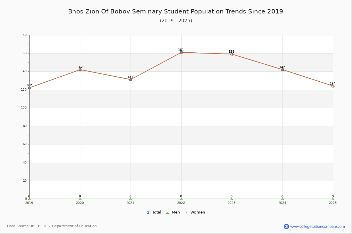 Bnos Zion Of Bobov Seminary Enrollment Trends Chart