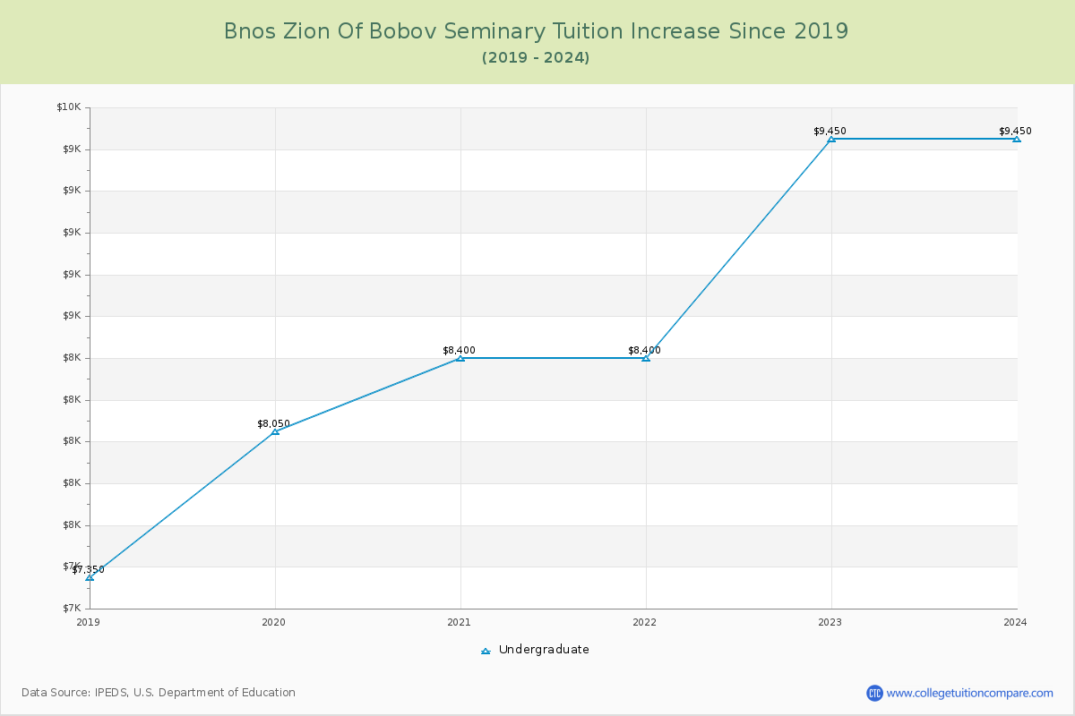 Bnos Zion Of Bobov Seminary Tuition & Fees Changes Chart