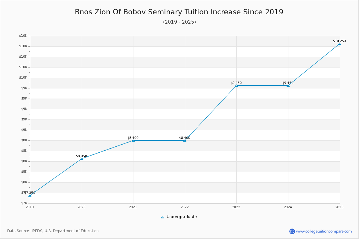 Bnos Zion Of Bobov Seminary Tuition & Fees Changes Chart