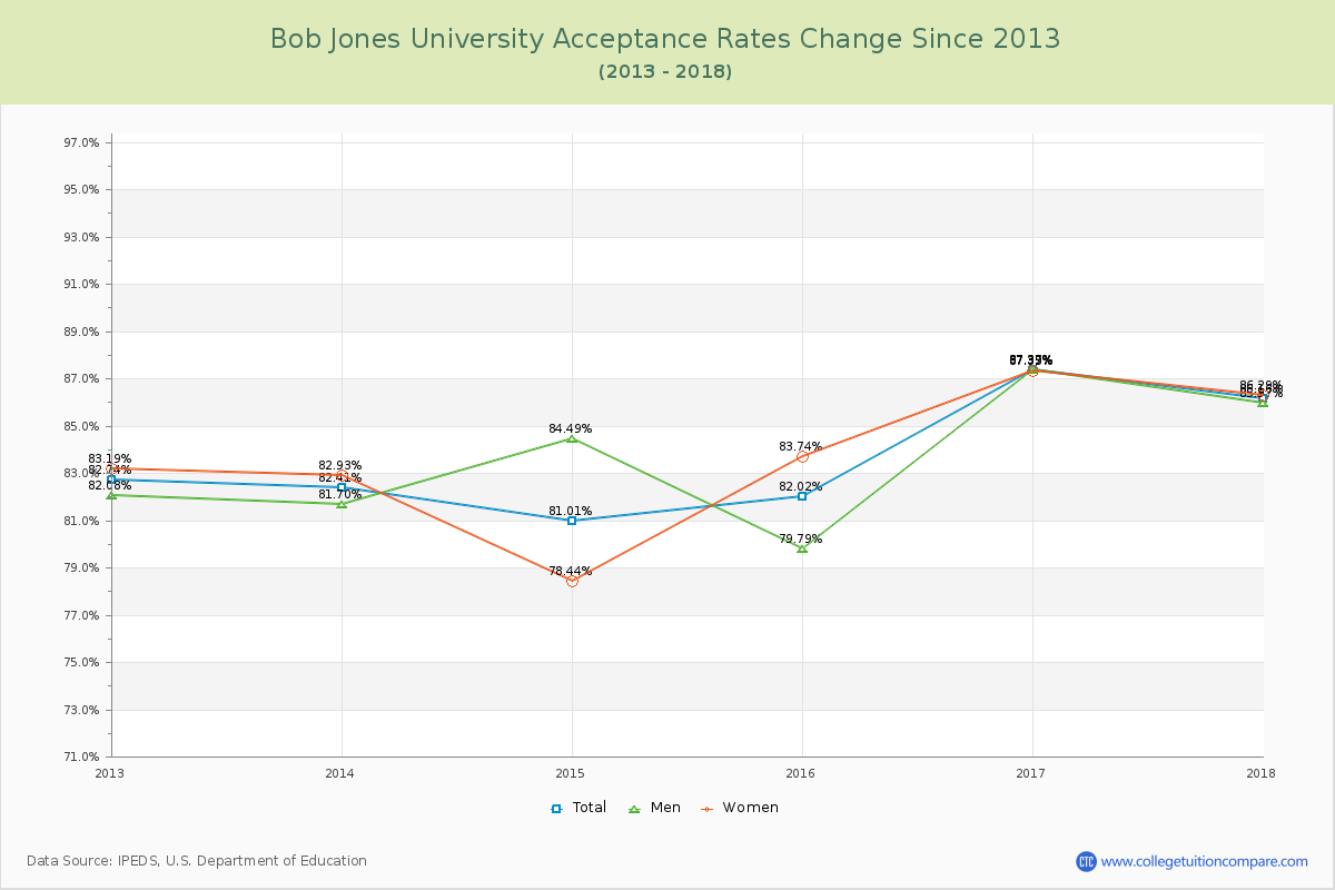 Bob Jones University Acceptance Rate Changes Chart
