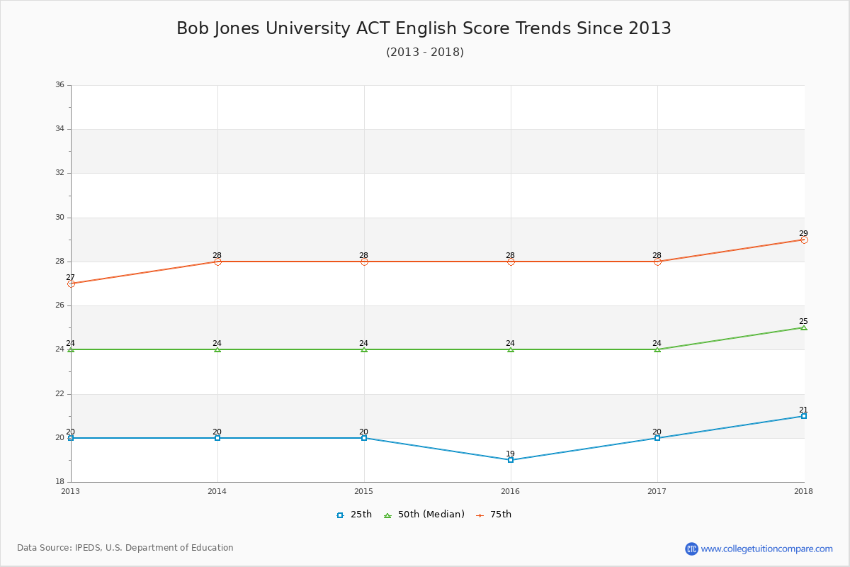 Bob Jones University ACT English Trends Chart