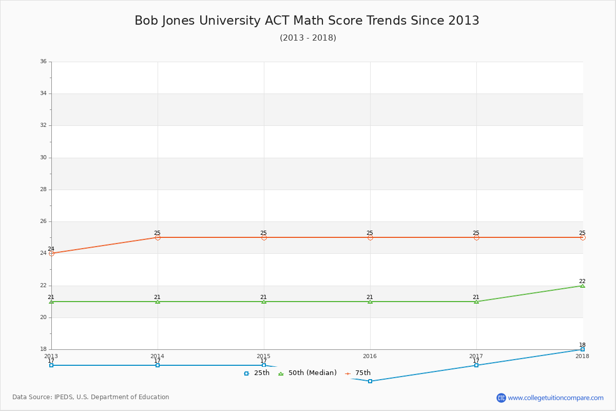 Bob Jones University ACT Math Score Trends Chart