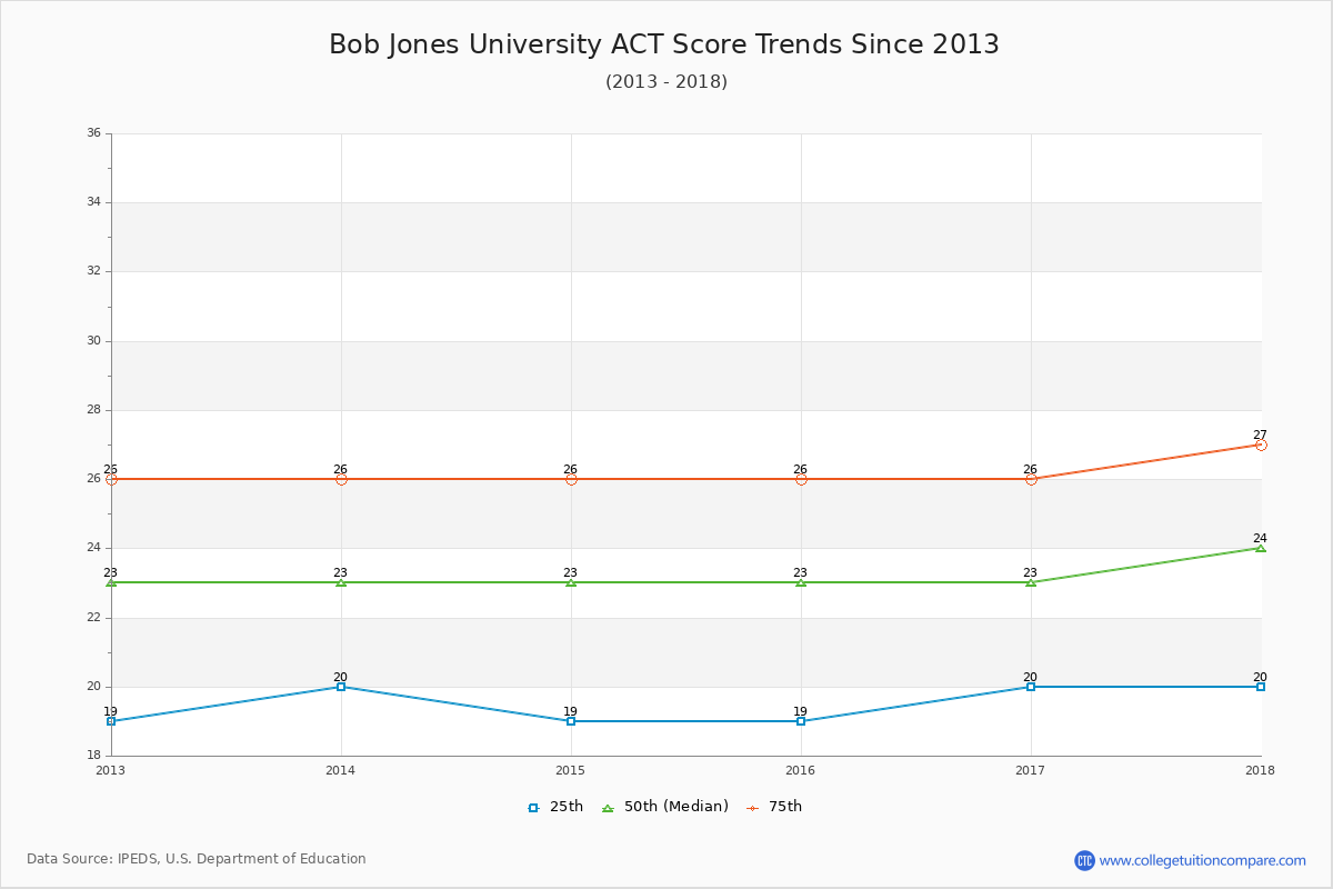 Bob Jones University ACT Score Trends Chart