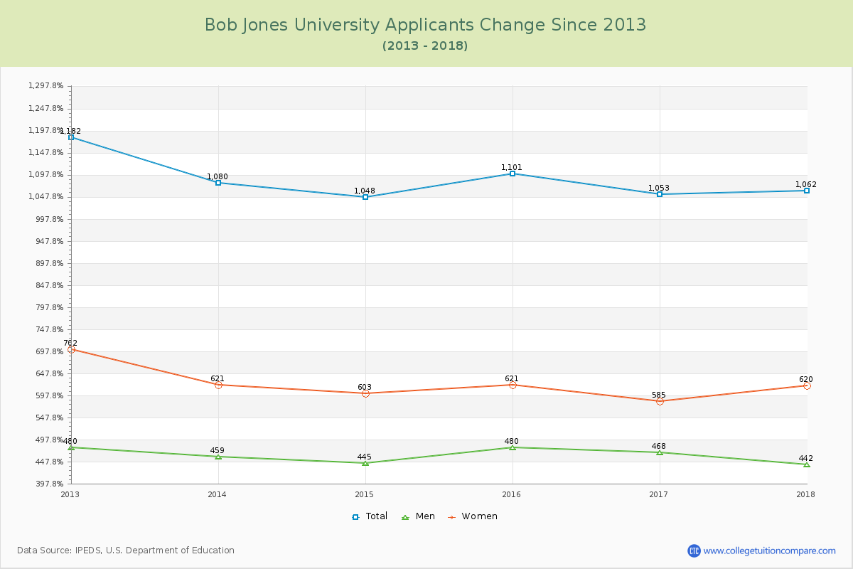 Bob Jones University Number of Applicants Changes Chart