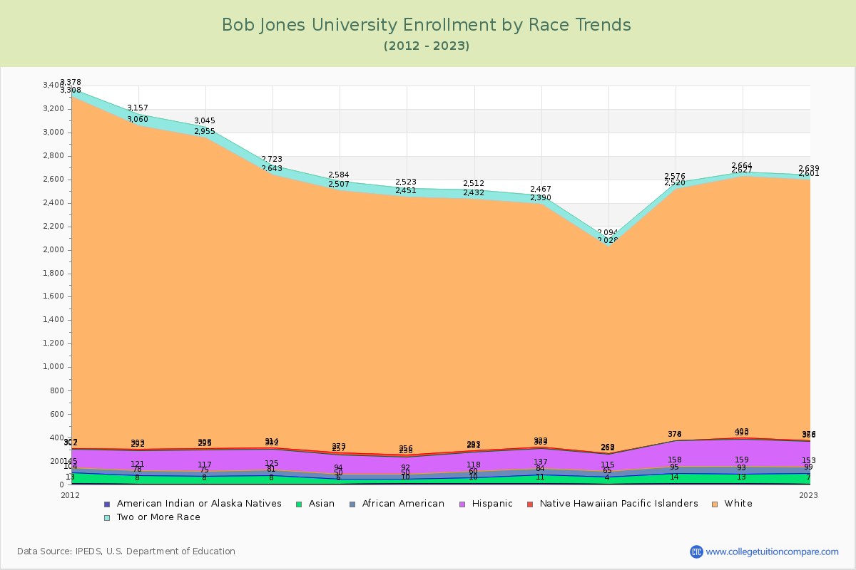 Bob Jones University Enrollment by Race Trends Chart