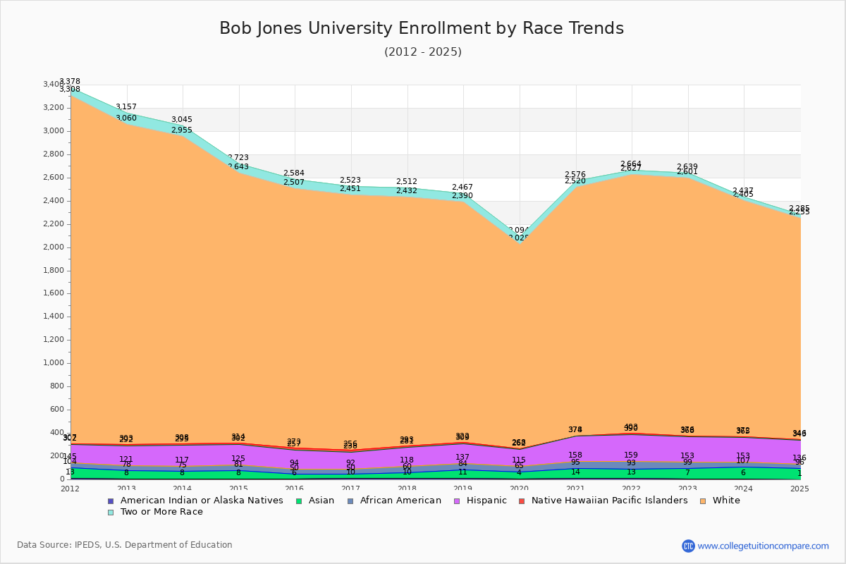 Bob Jones University Enrollment by Race Trends Chart