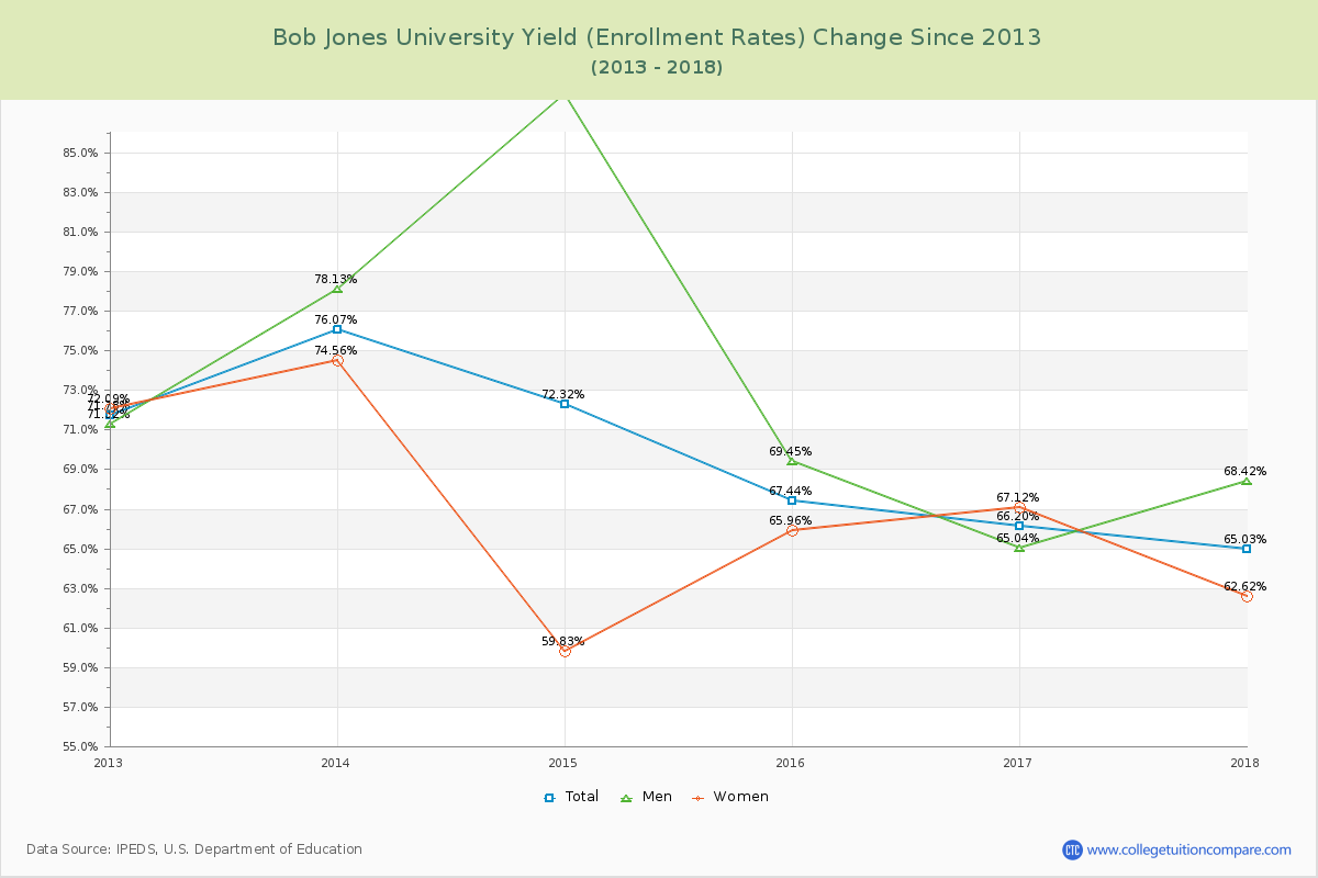 Bob Jones University Yield (Enrollment Rate) Changes Chart