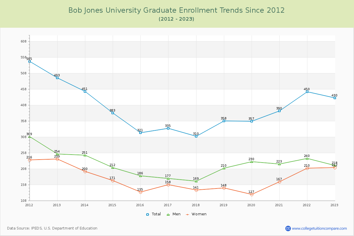 Bob Jones University Graduate Enrollment Trends Chart