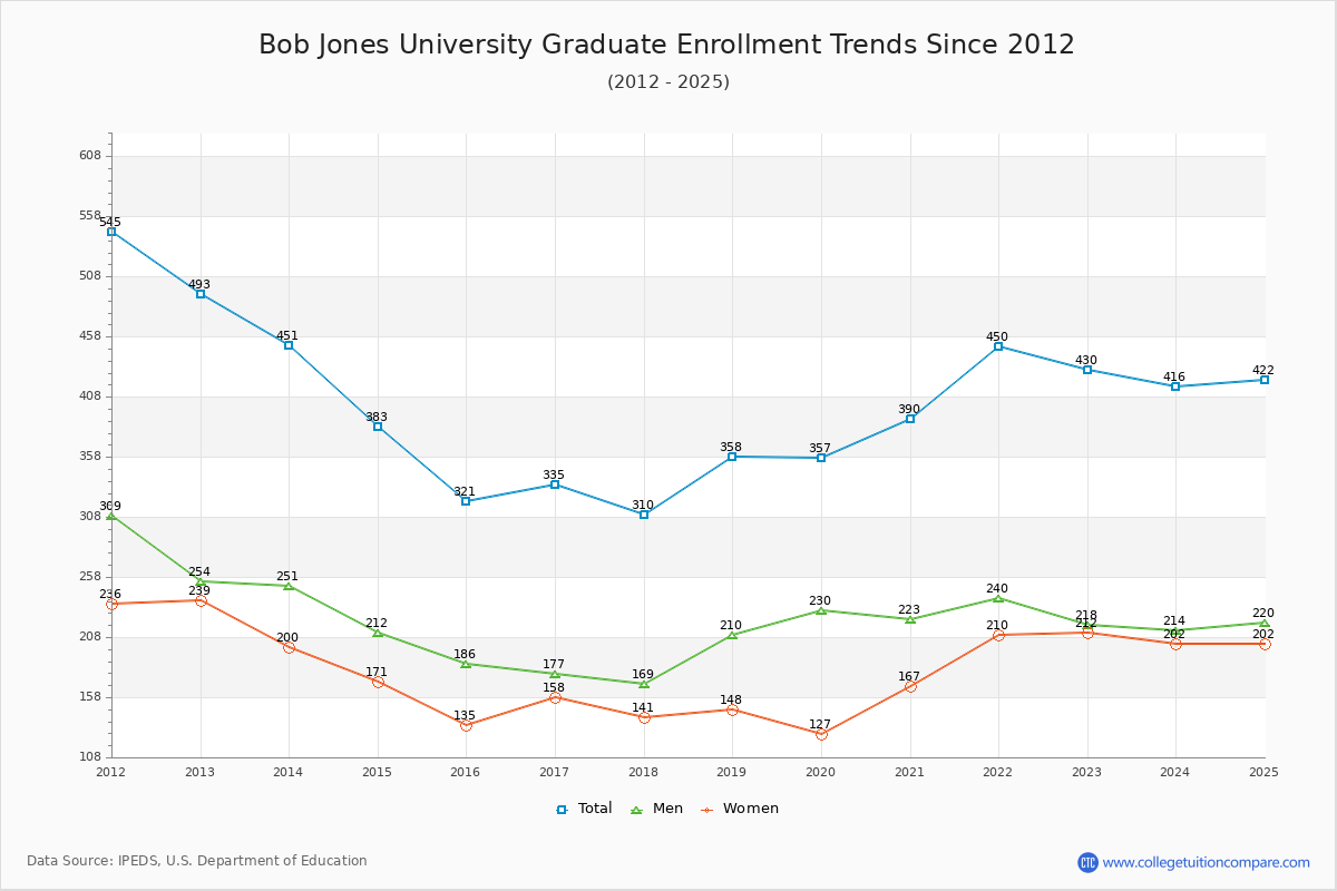 Bob Jones University Graduate Enrollment Trends Chart