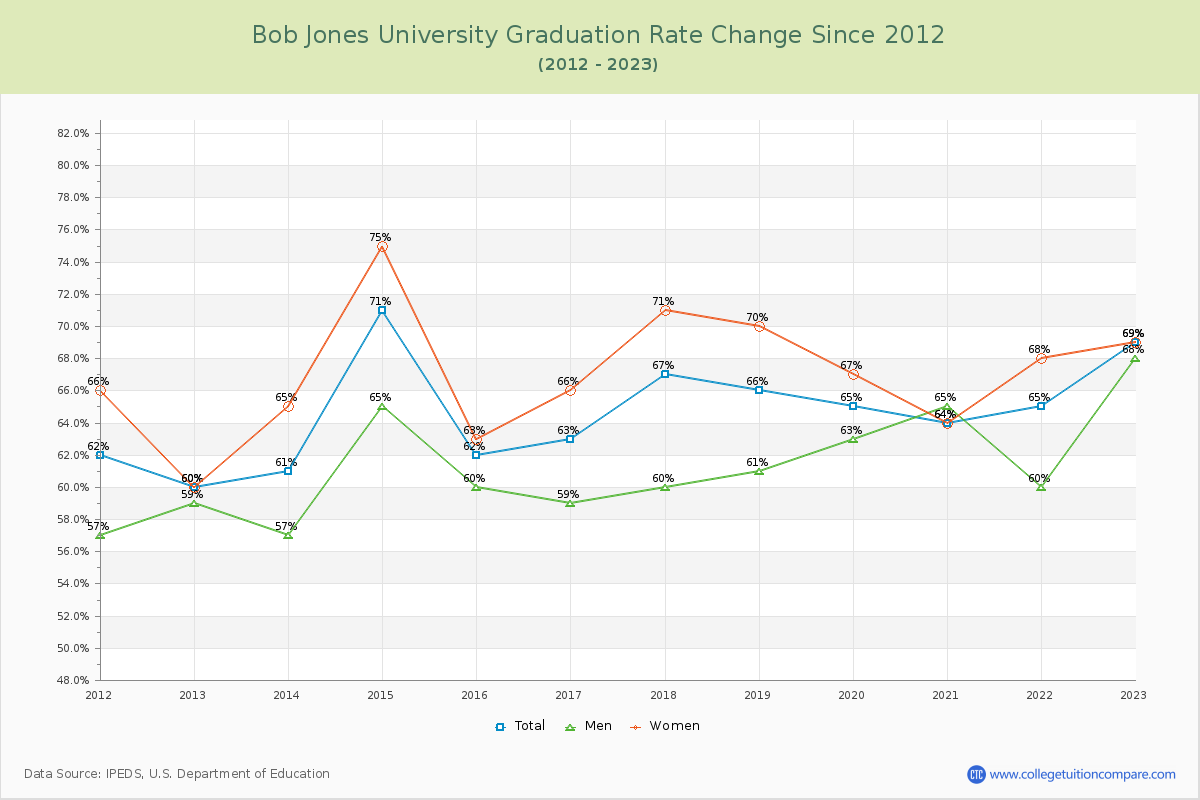 Bob Jones University Graduation Rate Changes Chart