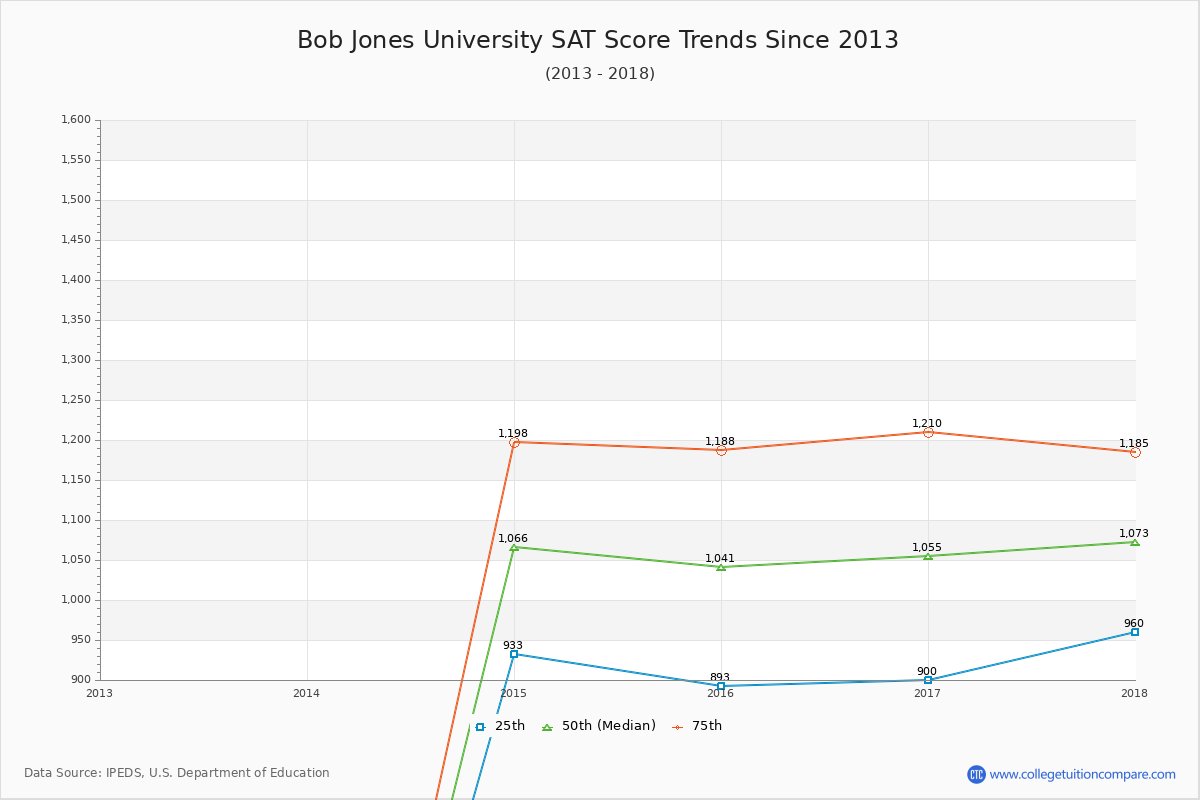 Bob Jones University SAT Score Trends Chart