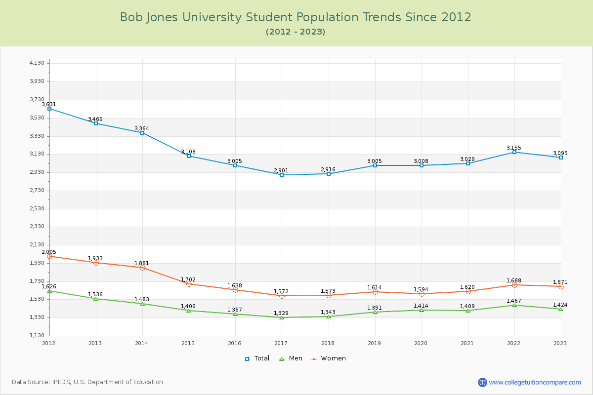 Bob Jones University Enrollment Trends Chart