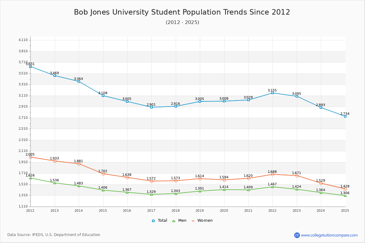 Bob Jones University Enrollment Trends Chart