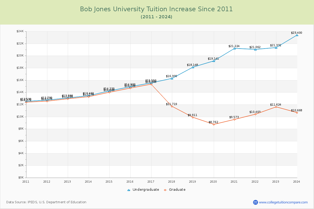 Bob Jones University Tuition & Fees Changes Chart