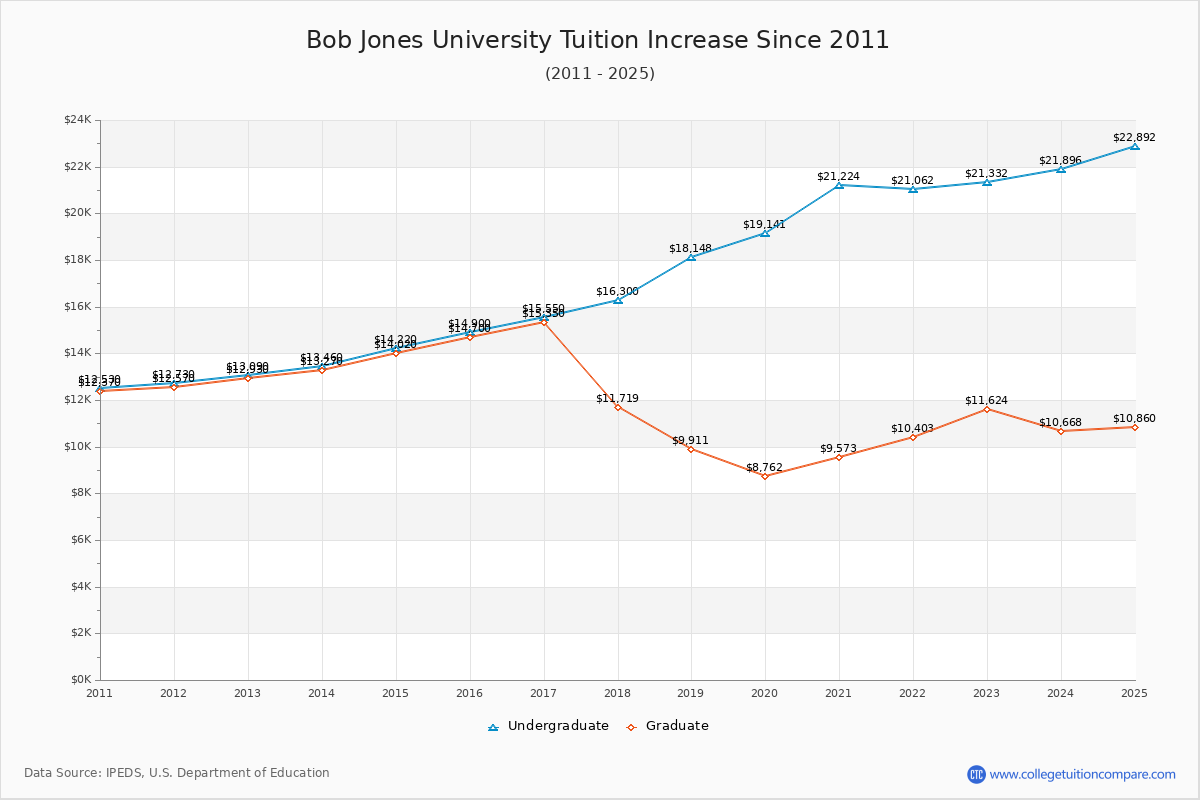 Bob Jones University Tuition & Fees Changes Chart