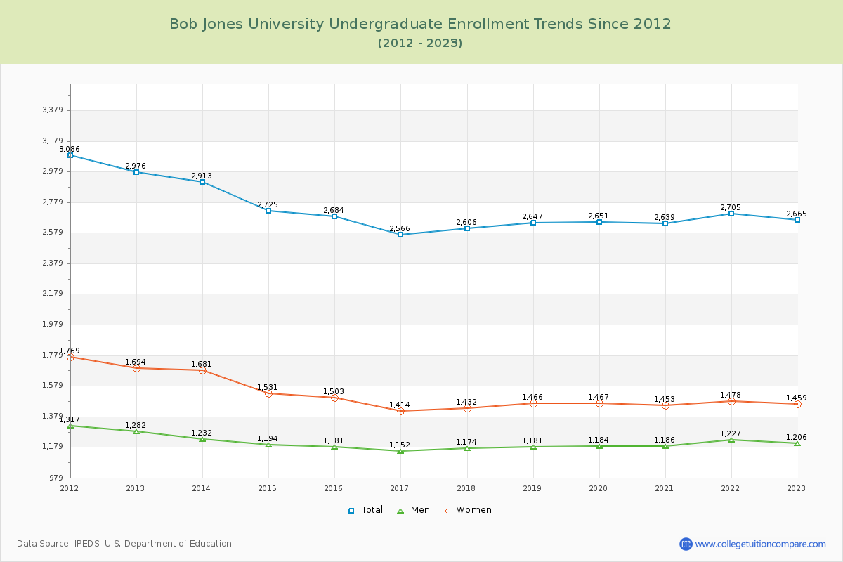 Bob Jones University Undergraduate Enrollment Trends Chart