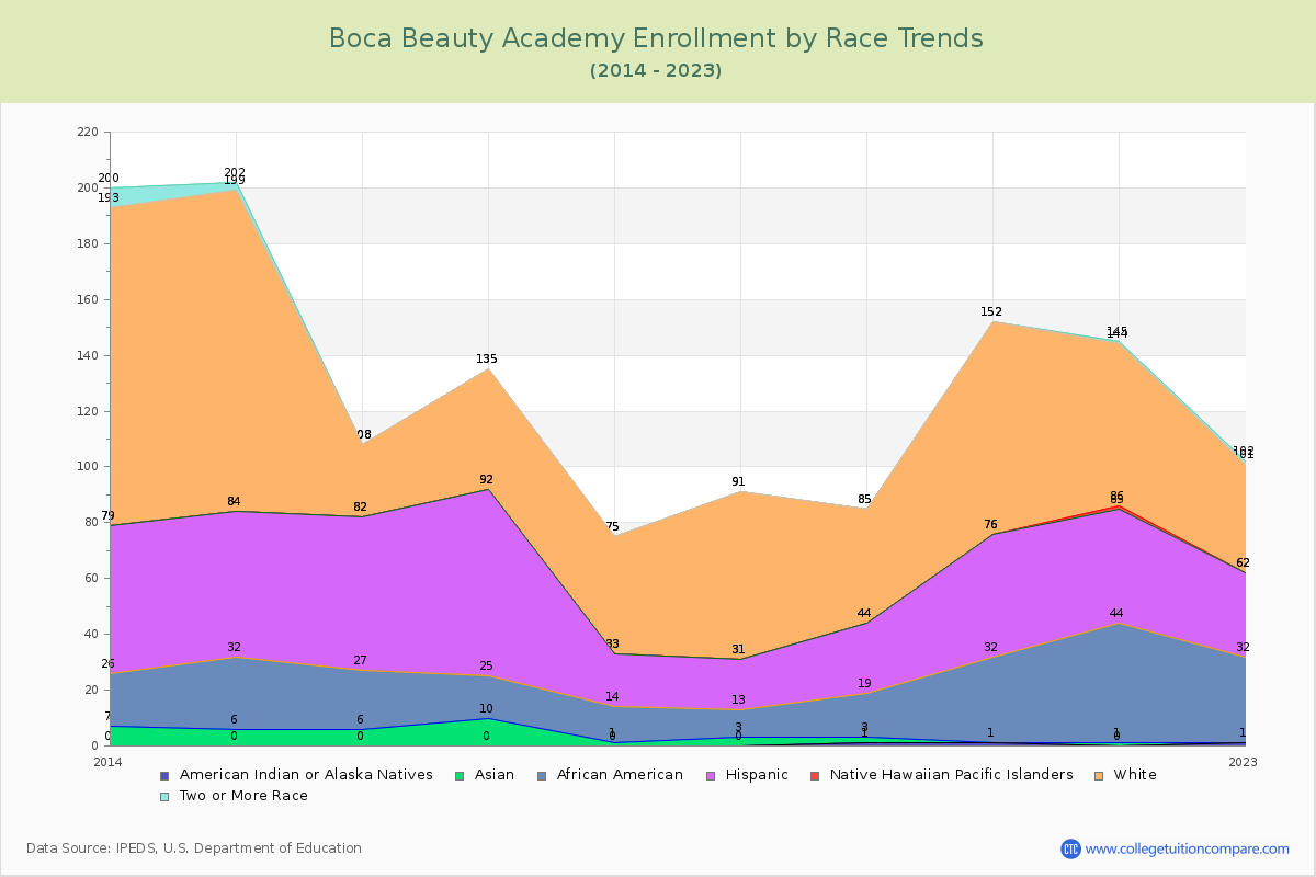 Boca Beauty Academy Enrollment by Race Trends Chart