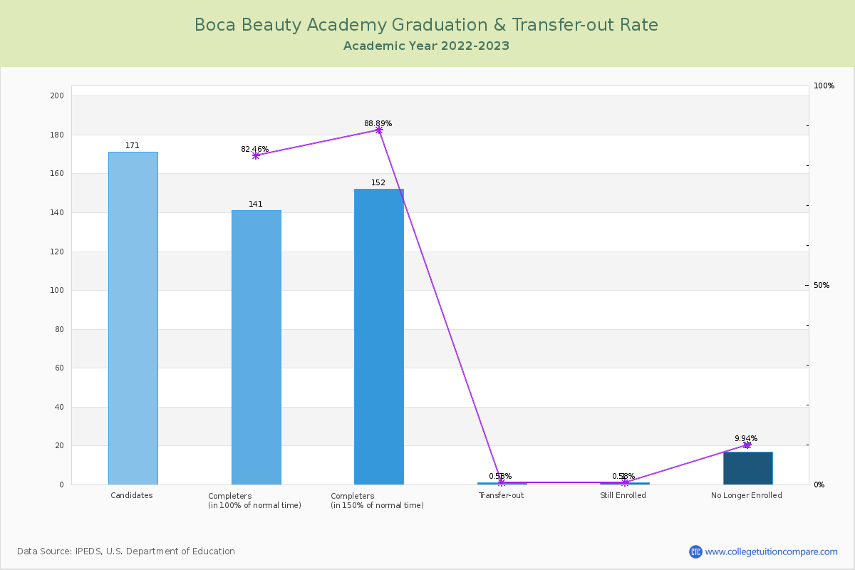 Boca Beauty Academy graduate rate