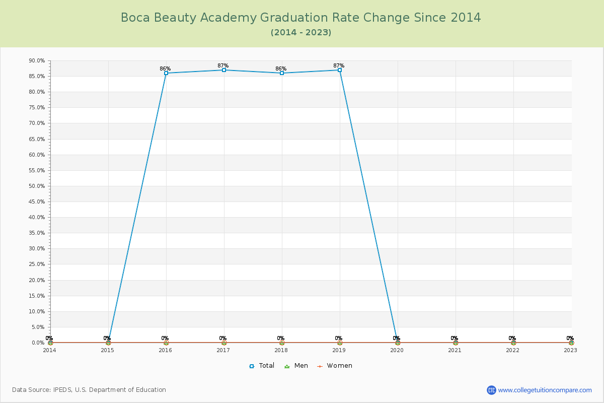 Boca Beauty Academy Graduation Rate Changes Chart