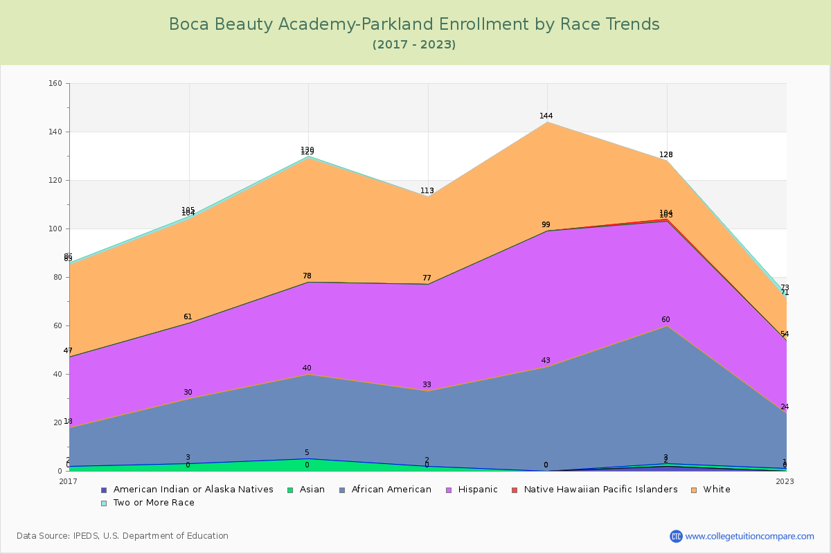 Boca Beauty Academy-Parkland Enrollment by Race Trends Chart