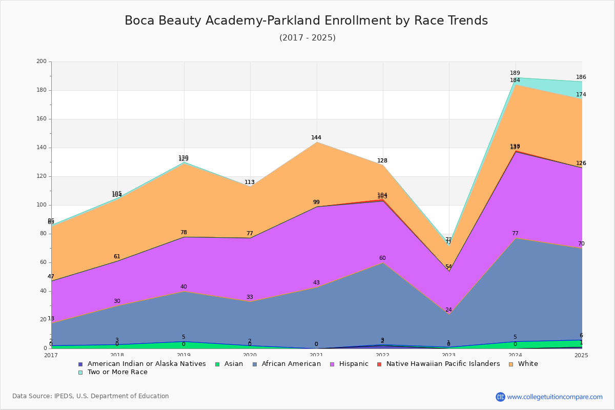 Boca Beauty Academy-Parkland Enrollment by Race Trends Chart