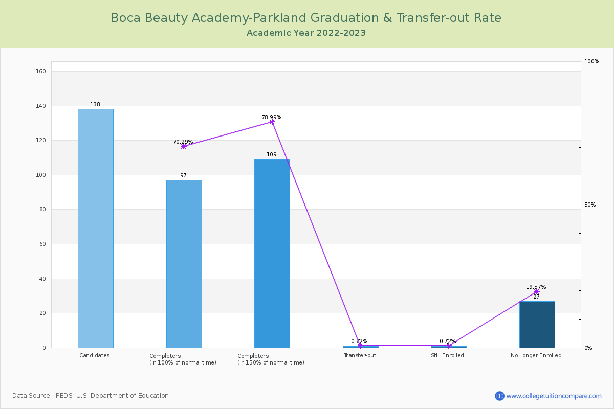 Boca Beauty Academy-Parkland graduate rate