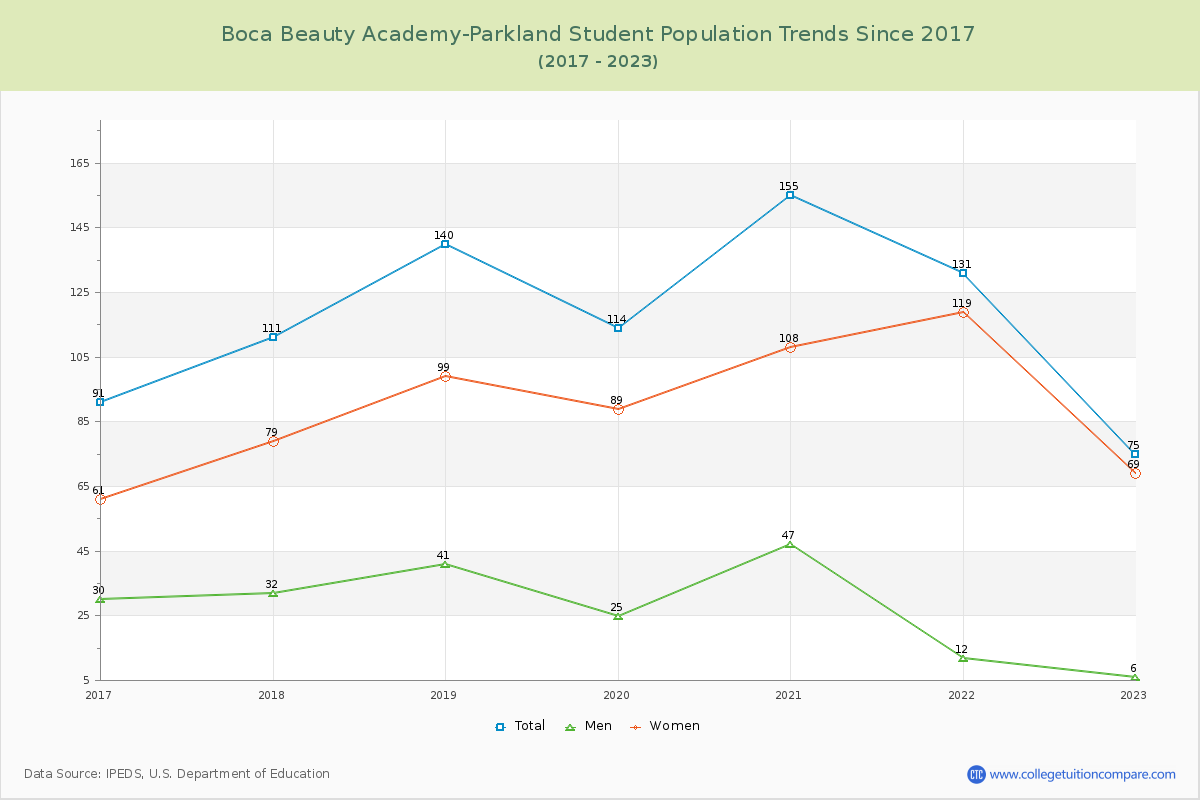 Boca Beauty Academy-Parkland Enrollment Trends Chart