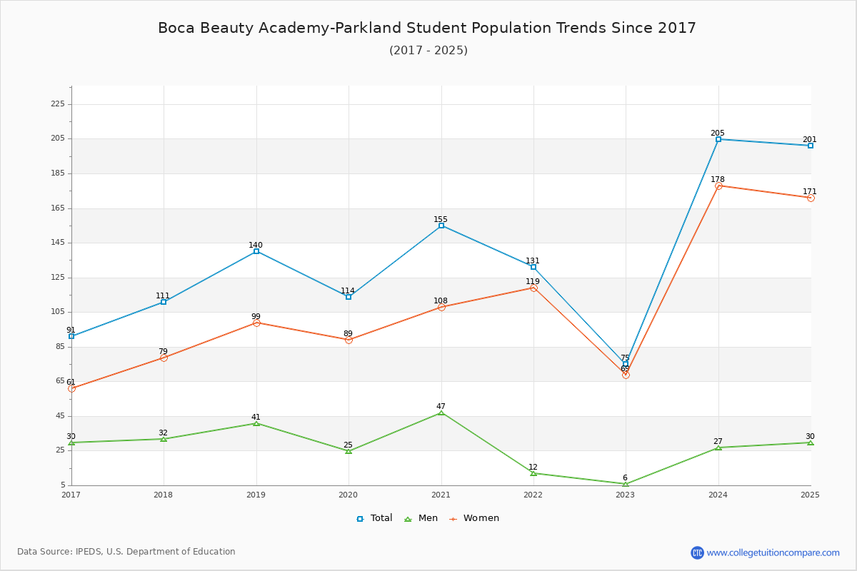 Boca Beauty Academy-Parkland Enrollment Trends Chart