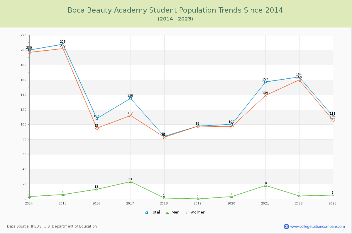 Boca Beauty Academy Enrollment Trends Chart